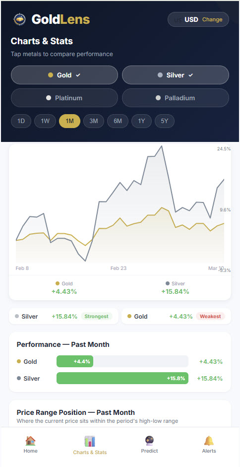 Historical charts