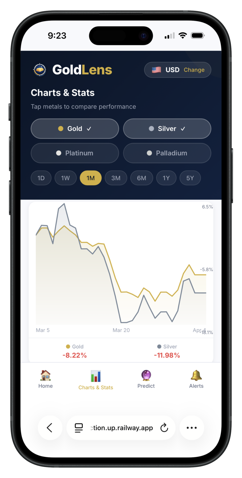 GoldLens charts and stats screen for precious metals price tracking
